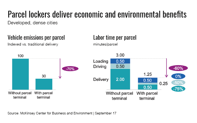 Parcel locker benefit by McKinsey Report