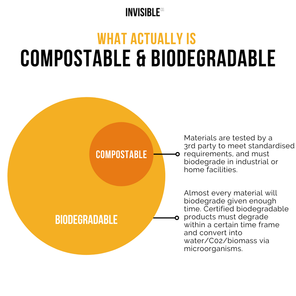 What is compostable and biodegradable infographic