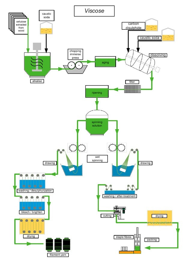 A visual diagram of the viscose rayon production method