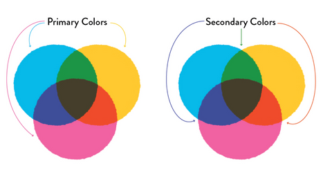 color wheels