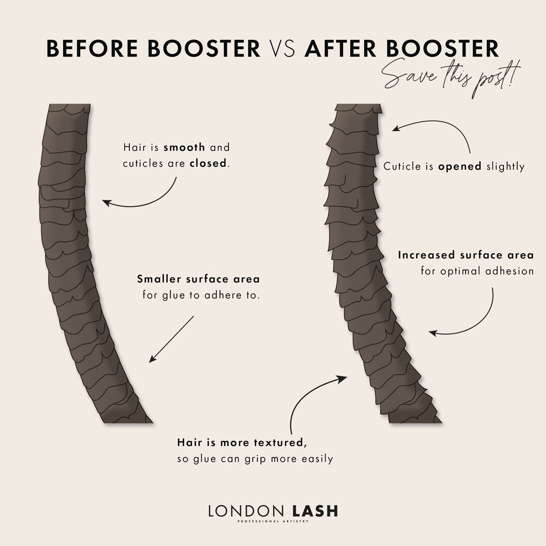 Educational Guide on Booster Pretreatment by London Lash