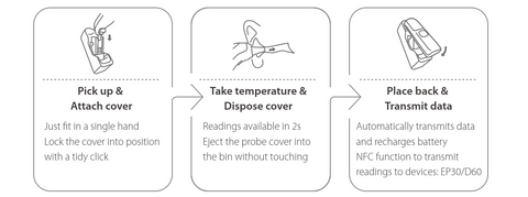 process tympanic thermometer