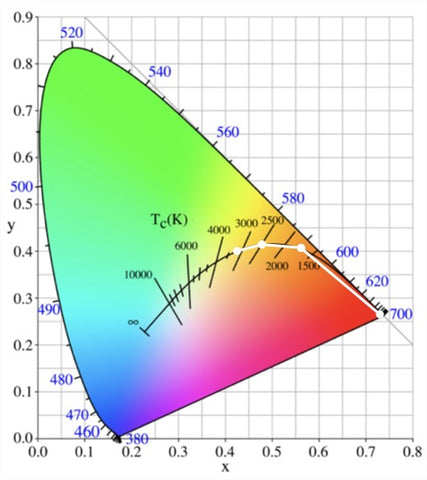 Twilight Color Gamut