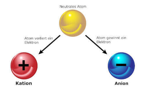 Ionen Entstehung | Raumluftionisierung | Ionisierte Luft