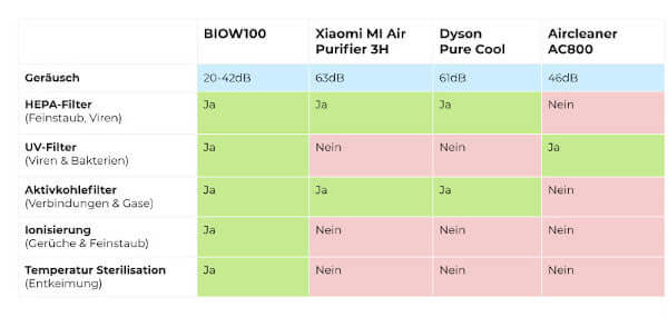 Vergleich der Filtertechnologien zwischen Dyson Luftreiniger, Xiaomi Luftreiniger, Aircleaner und Biow