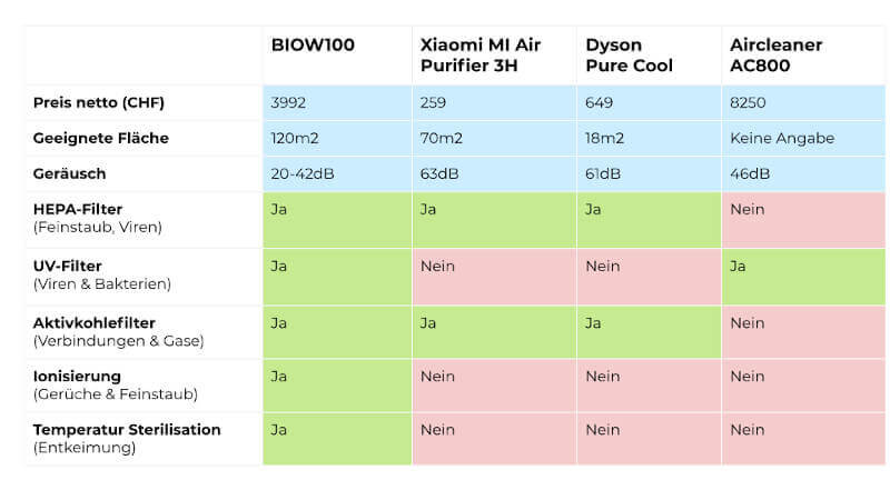 Vergleichstabelle der untersuchten Luftreiniger für Allergiker