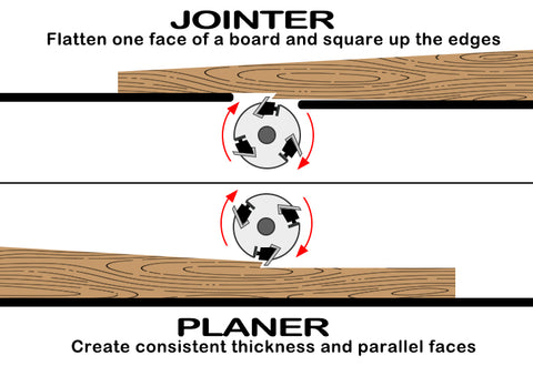 Diferenças entre o Planer e a Jounter