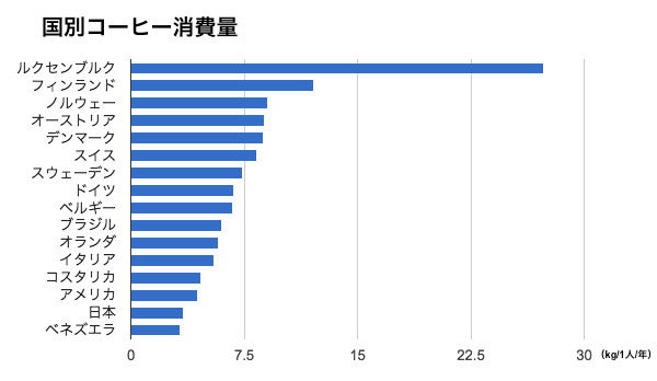 統計データから見る日本と世界のコーヒー市場規模 マーケット Tailored Cafe Online Store