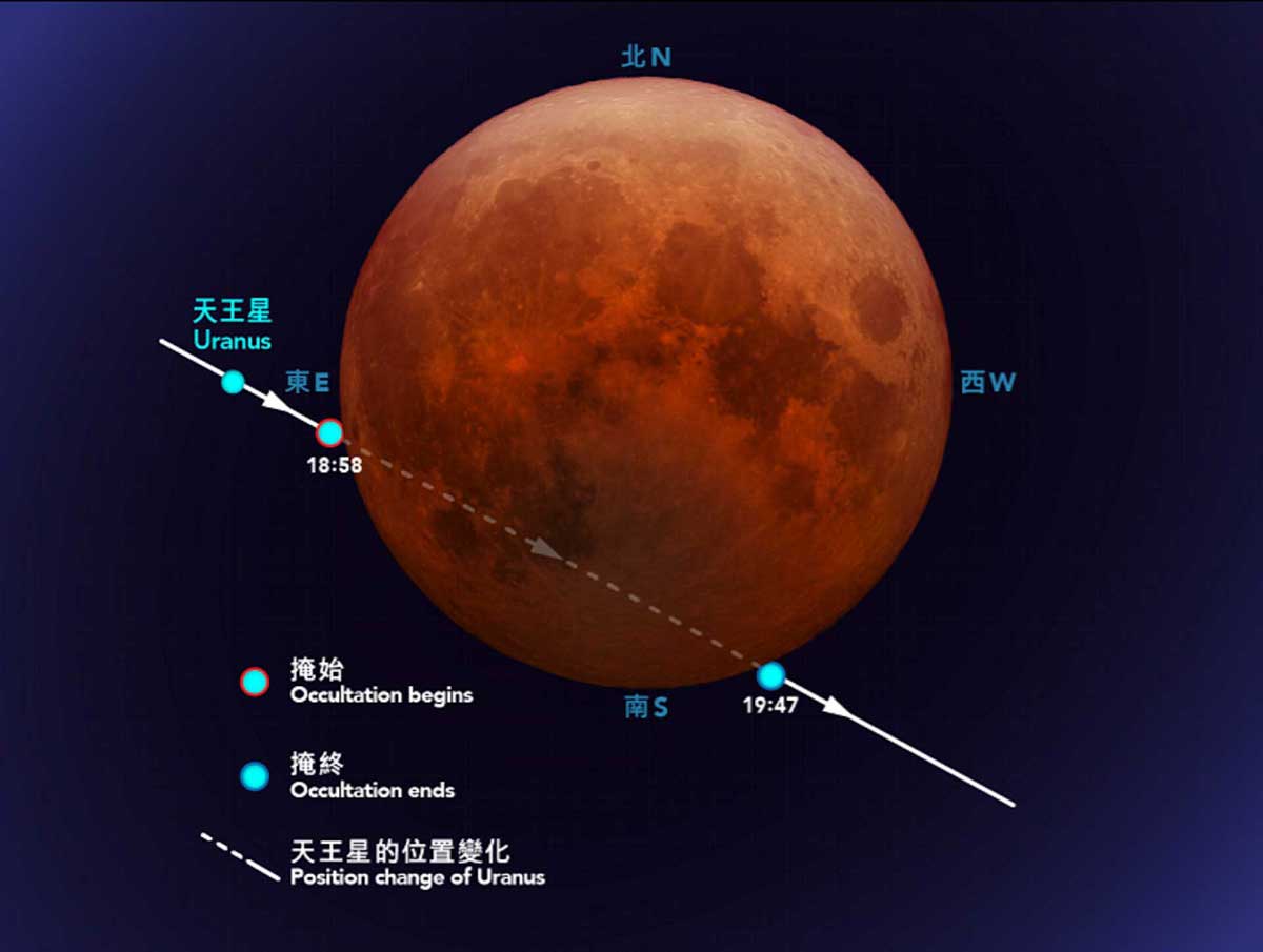 「血月」月全食及「月掩天王星」同時上演（圖片來源：香港太空館）