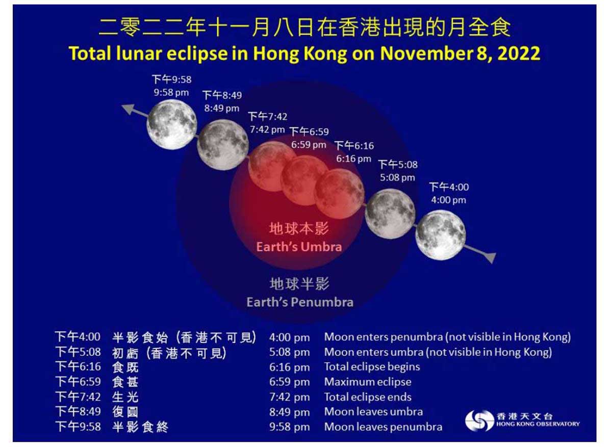  11月8日的月食過程（圖片來源：政府新聞處）