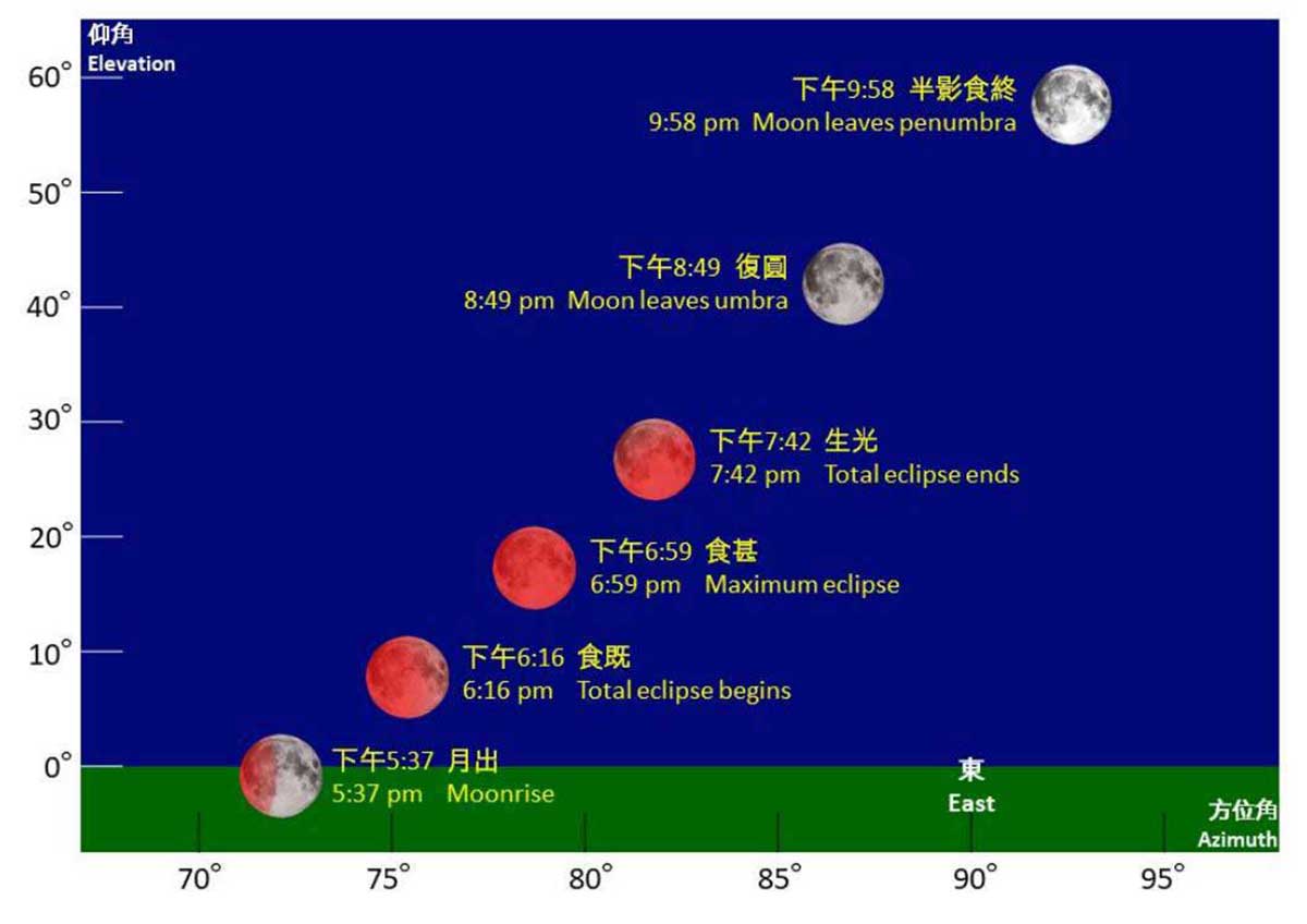  11月8日月食期間月球的仰角及方位角示意圖（圖片來源：政府新聞處）