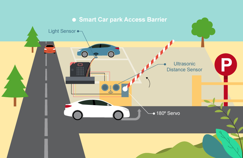 案例02：智慧停車場閘杆：使用超音波距離傳感器感應停車場內的空位。當停車場車位已滿的時候，閘桿會自動降下防止車輛進入。