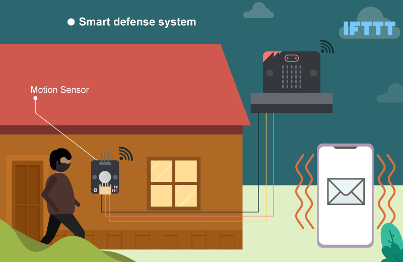 IoT案例07:智能家居防盜系統：當一個可疑的人經過時，警報系統會被自動觸發。