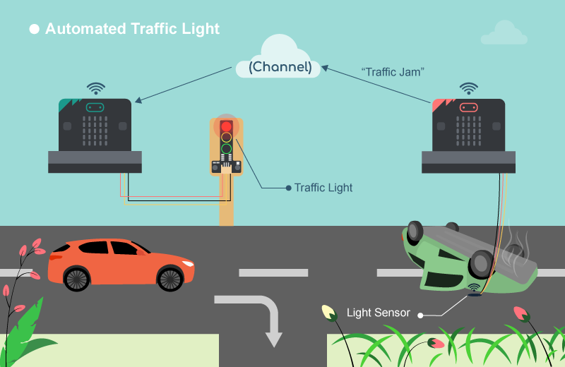 IoT案例08: 智能交通燈：光度傳感器可以監測交通意外，自動協調交通訊號，以及防止車輛繼續前進。