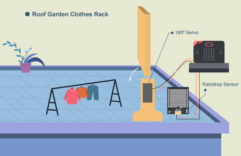 IoT案例11:自動天台簷篷系統：雨水傳感器和180° 舵機，屋簷在下雨天時可以自動開啟。