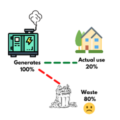 The Difference Between Generator vs. Solar Backup Power