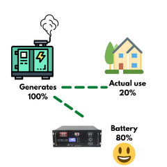 The Difference Between Generator vs. Solar Backup Power