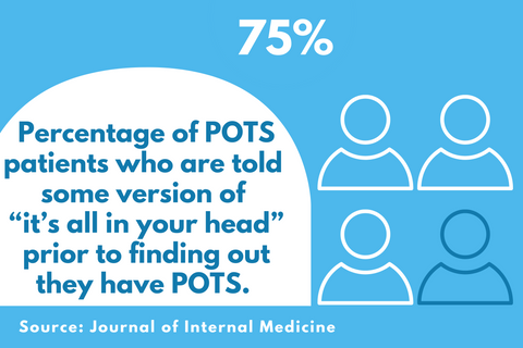 A Journey of Inequity in POTS Treatment