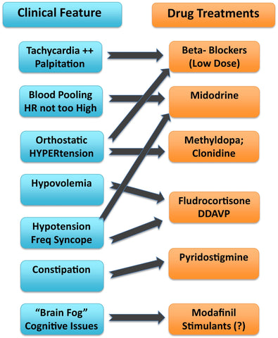 Chart of symptoms and medications for the treatment of POTS