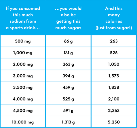 chart comparing sodium intake to added sugar and calories from sports drinks