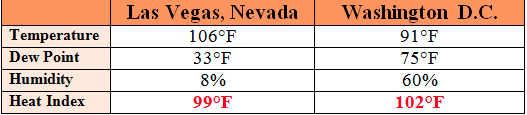 humidity vs dry heat