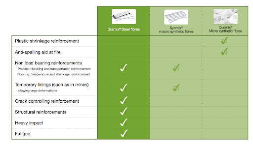 steel fibers vs synthetic fibers