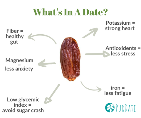 What is in a date?