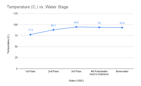 Newton BRUA preheat temperature graph