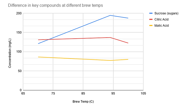 Graph of coffee extracts released at various temperatures