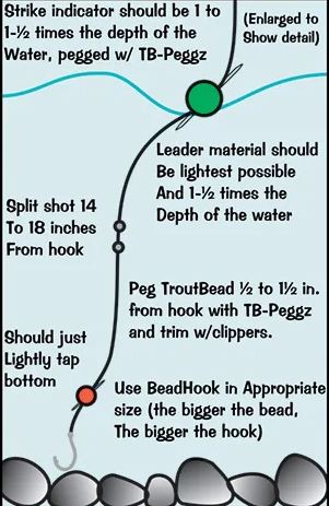 Trout Bead Fishing for Steelhead - RKP Outdoors