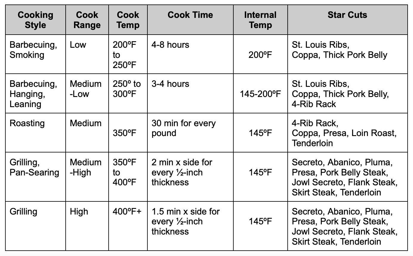 iberico cooking chart