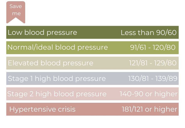 blood-pressure-readings-what-do-they-mean?