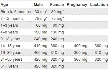 Magnesium in foods