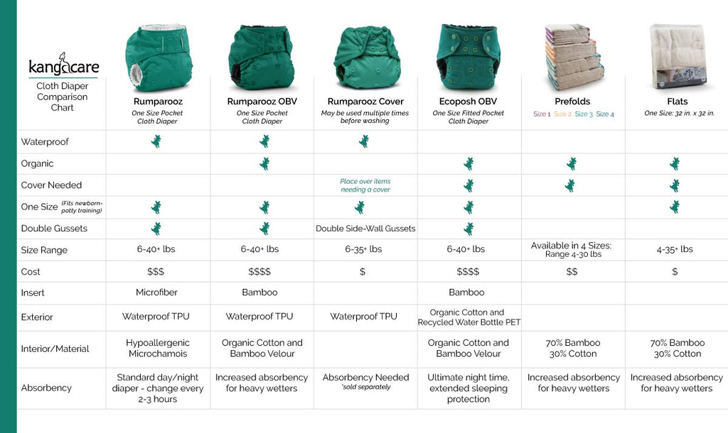 Kanga Care Cloth Diaper Chart