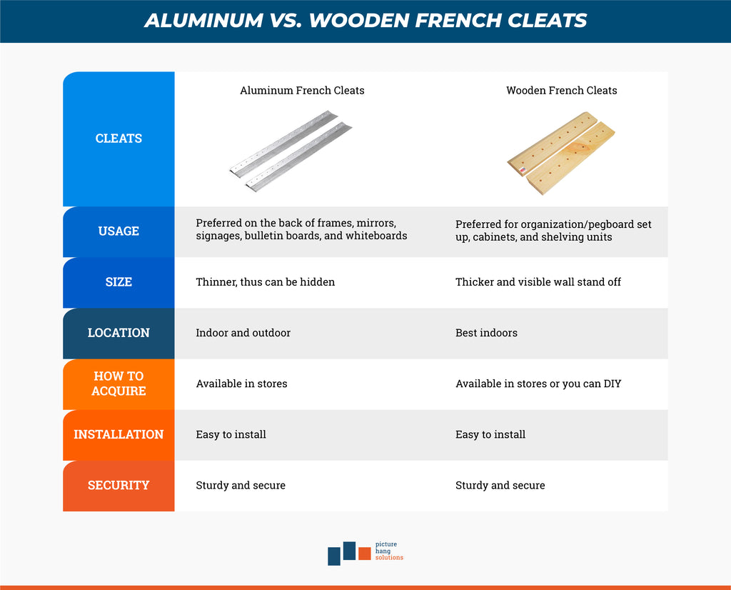A table that compares aluminum french cleats vs. wooden french cleats