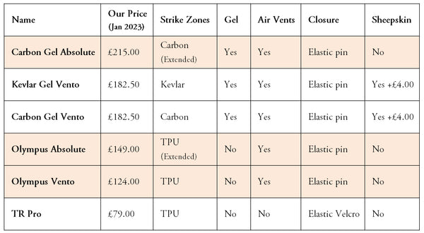 Veredus Tendon Boots Models Comparison