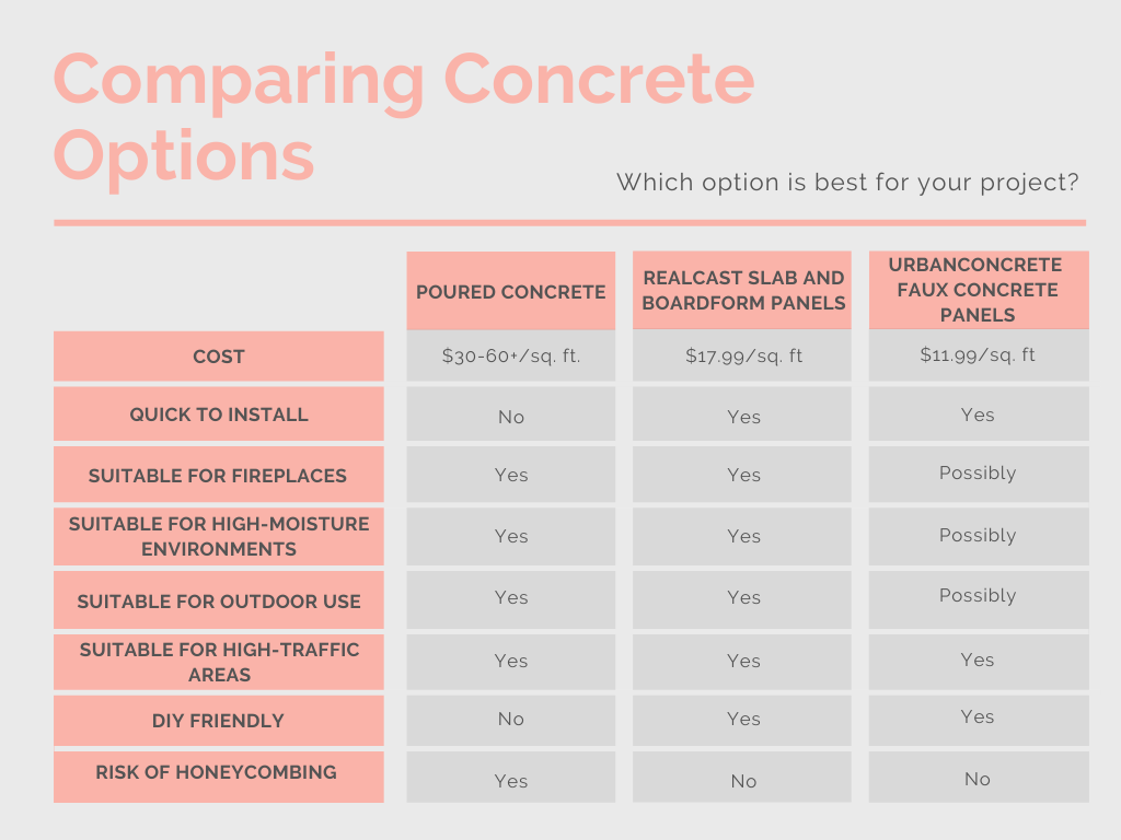 Infographic chart showing the comparison of different concrete options for wall projects. Real concrete vs. faux concrete