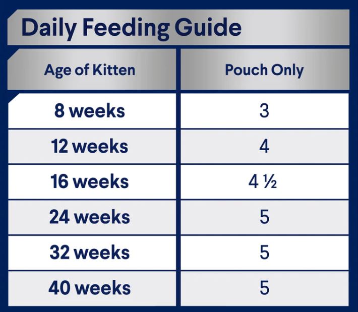 ADVANCE Lamb Gravy Cat Food for Kittens 12x85g Feeding Guide