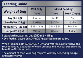 Daily Feeding Guide for Adult Dogs