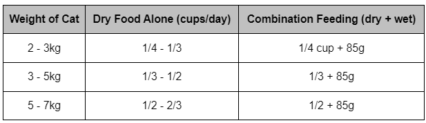 Daily Feeding Guide