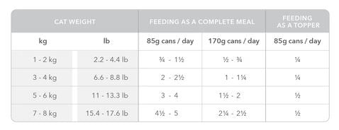 Grain Free Cat Food Feeding Guide
