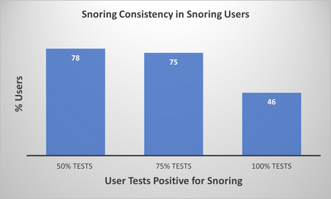 Percentage snoring-positive users with snoring on 50%, 75%, and 100% of Wesper tests