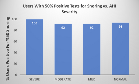 Percentage of snoring-positive users with snoring recorded on at least 50% of their Wesper tests.