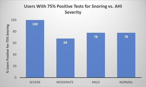 Percentage of snoring-positive users with snoring recorded on at least 75% of their Wesper tests.