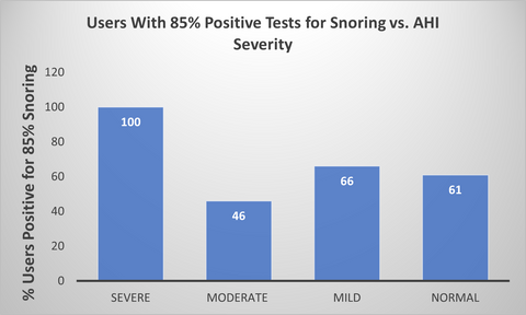 Percentage of snoring-positive users with snoring recorded on at least 85% of their Wesper tests.