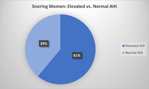 Percentage of snoring women with an elevated AHI in the Wesper population.