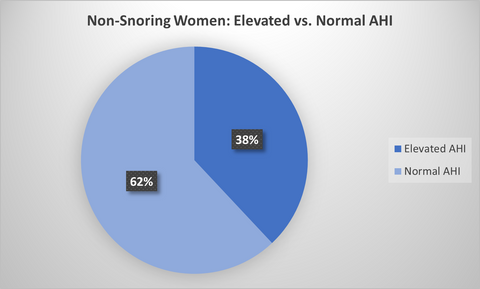 Percentage of non-snoring women with an elevated AHI in the Wesper population.