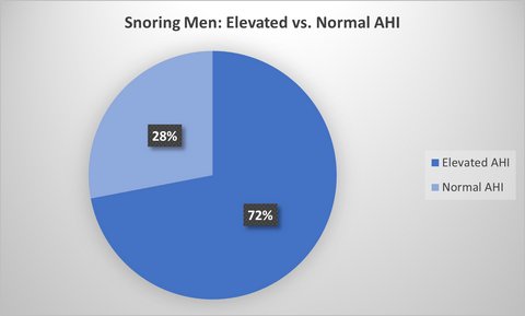 Percentage of snoring men with an elevated AHI in the Wesper population.
