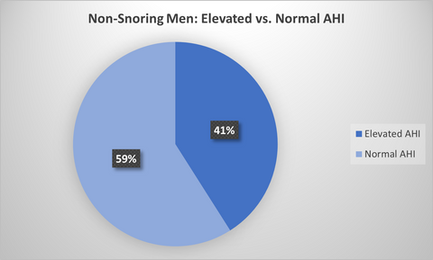 Percentage of non-snoring men with an elevated AHI in the Wesper population.