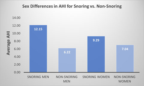 Average AHI in snoring-men vs. non-snoring men and snoring women vs. non-snoring women.